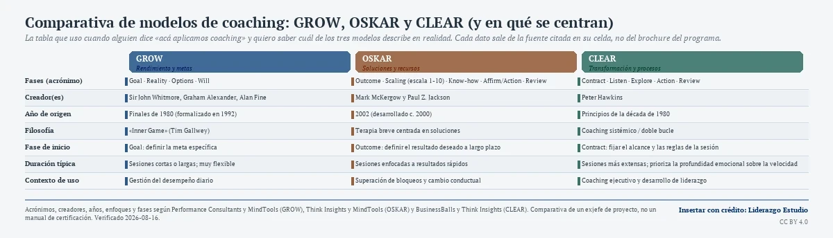 Tabla comparativa de tres modelos de coaching —GROW (Goal, Reality, Options, Will), OSKAR (Outcome, Scaling en escala 1 a 10, Know-how, Affirm/Action, Review) y CLEAR (Contract, Listen, Explore, Action, Review)— con sus fases, creadores, año de origen, filosofía, duración típica y contexto de uso; GROW se centra en el rendimiento y las metas, OSKAR en las soluciones y los recursos, y CLEAR en la transformación y los procesos.